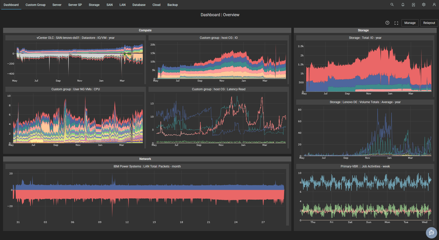 XorMon unified performance view