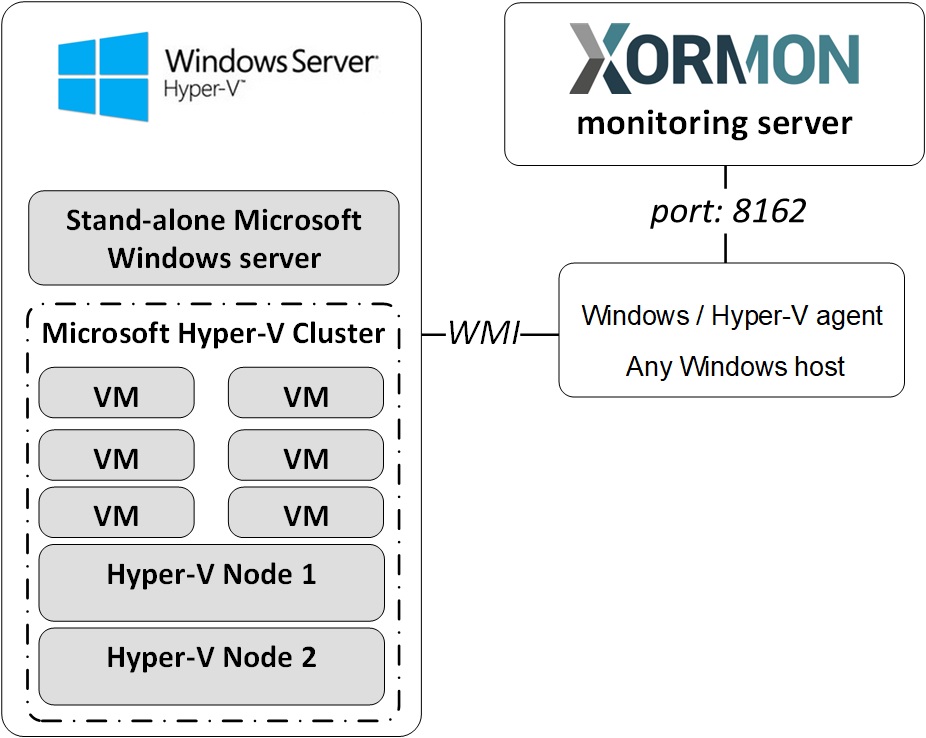 Windows / Hyper-V monitoring schema