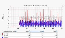 IBM i latency monitoring