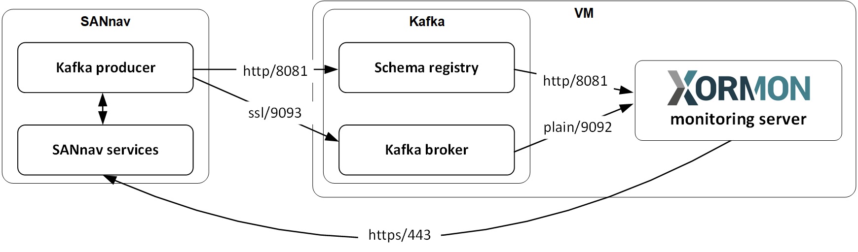 Kafka on Xormon Appliance