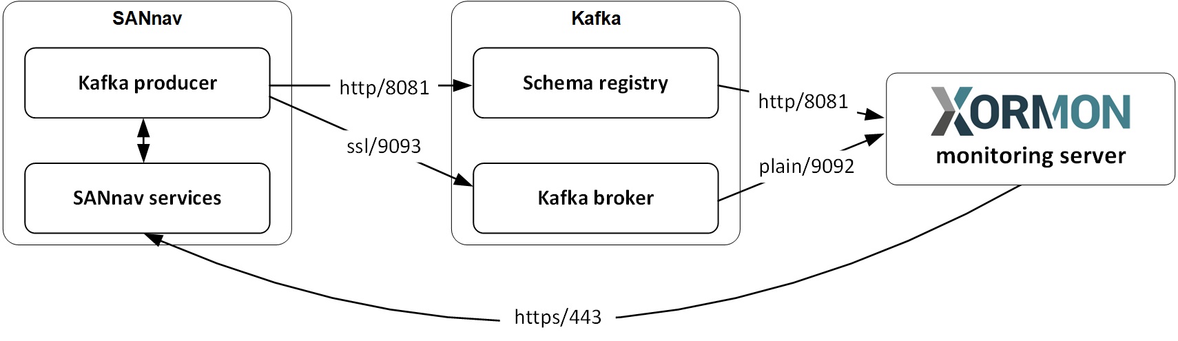 External Kafka